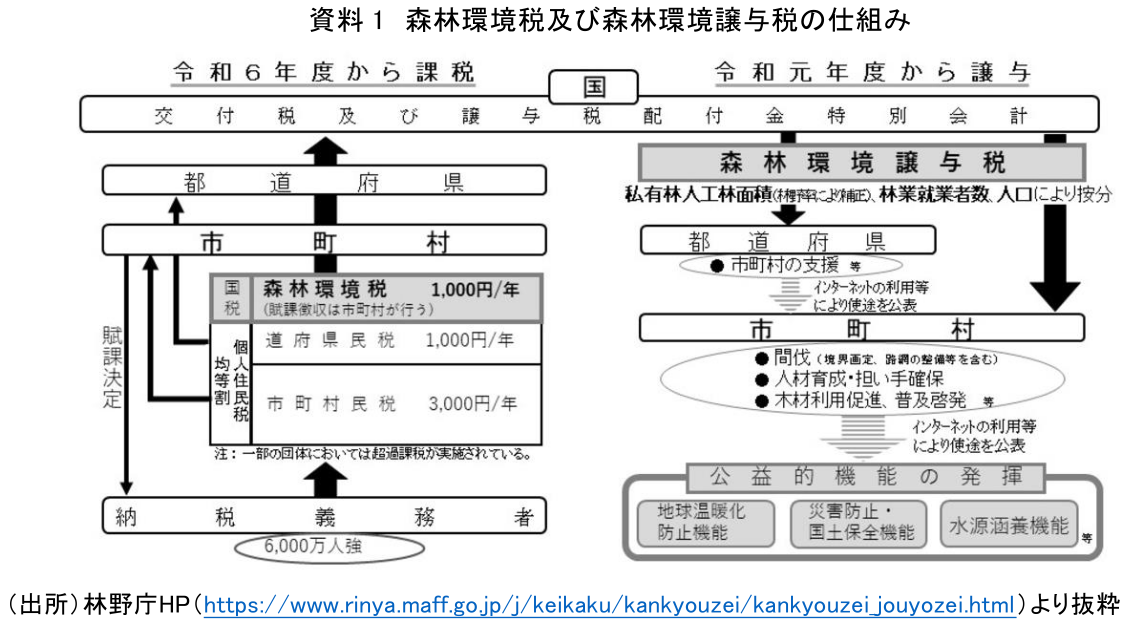 資料1 森林環境税及び森林環境譲与税の仕組み