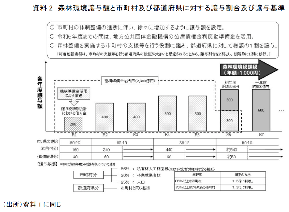 資料2 森林環境譲与額と市町村及び都道府県に対する譲与割合及び譲与基準