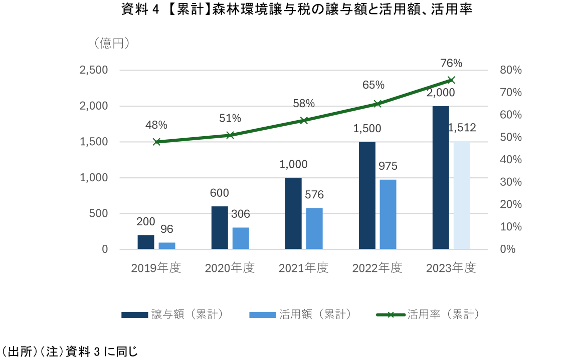 資料4 【累計】森林環境譲与税の譲与額と活用額、活用率