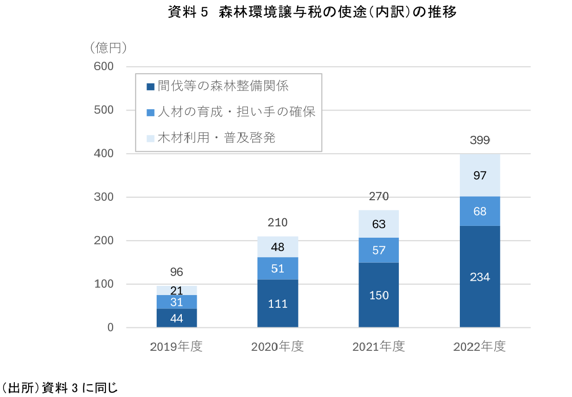 資料5 森林環境譲与税の使途(内訳)の推移