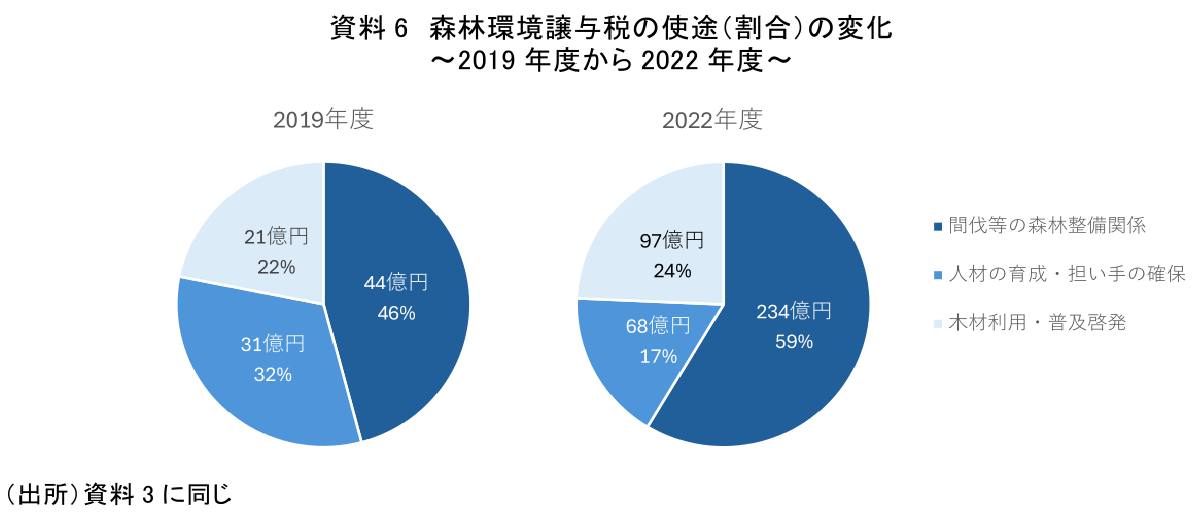 資料6 森林環境譲与税の使途(割合)の変化 ~2019年度から2022年度~