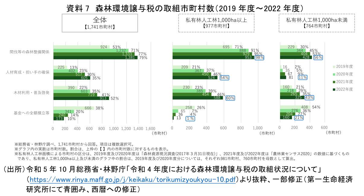 資料7 森林環境譲与税の取組市町村数(2019年度~2022年度)