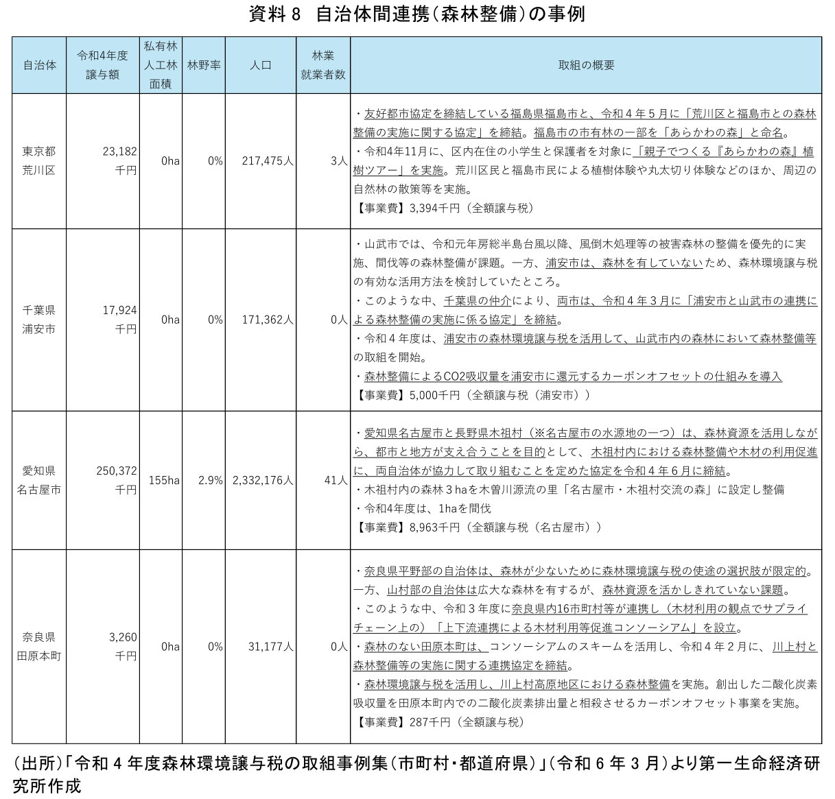 資料8 自治体間連携(森林整備)の事例