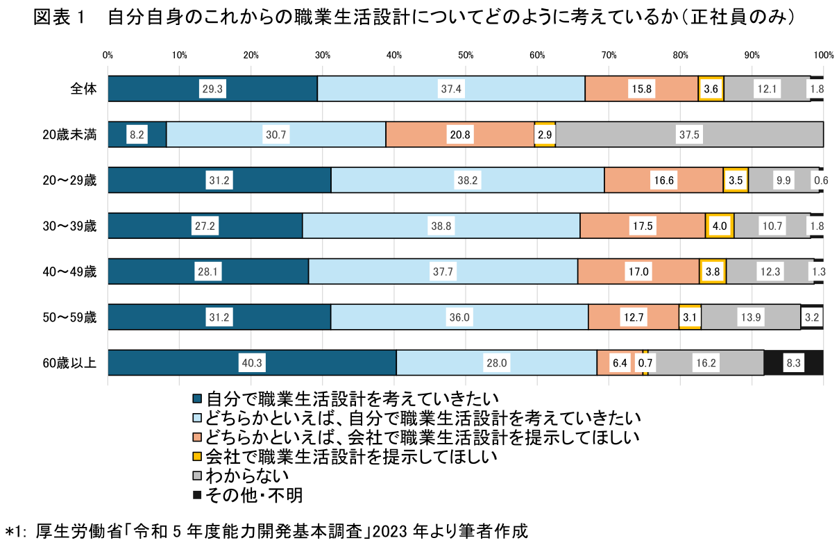 図表1 自分自身のこれからの職業生活設計についてどのように考えているか(正社員のみ)