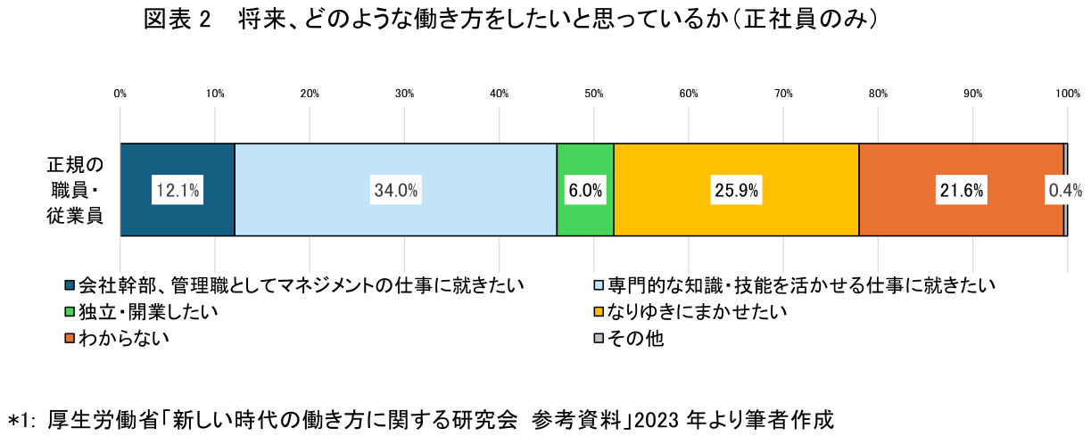 図表2 将来、どのような働き方をしたいと思っているか(正社員のみ)
