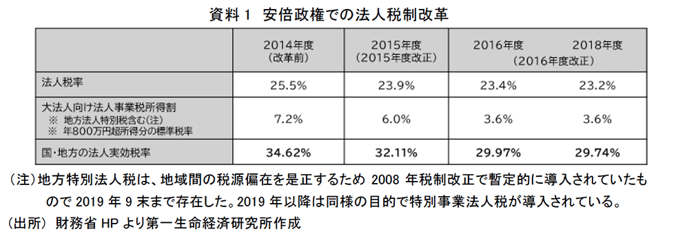 資料1 安倍政権での法人税制改革