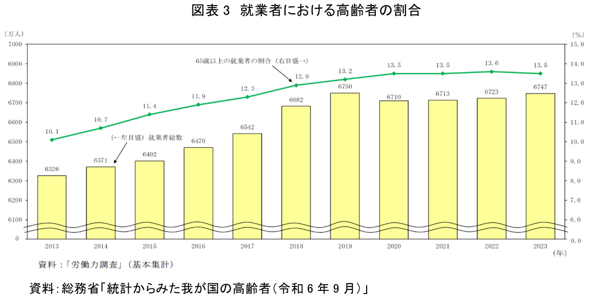 図表