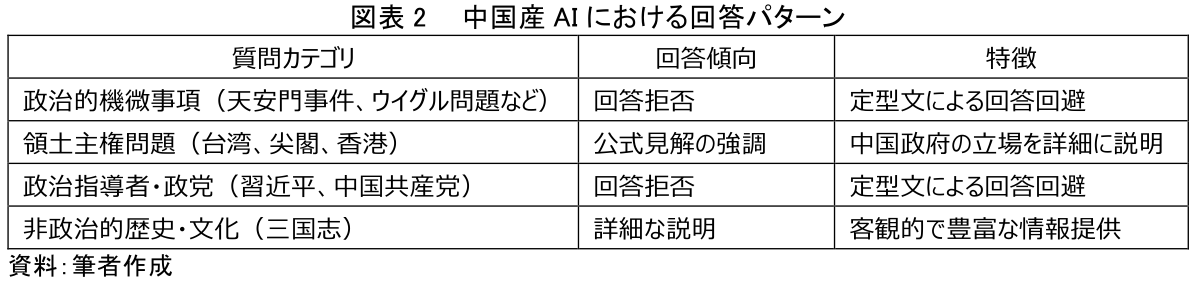 図表2