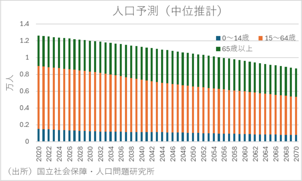 図表