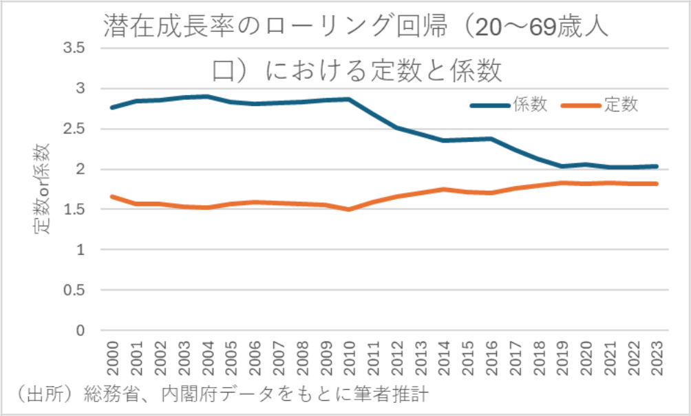図表