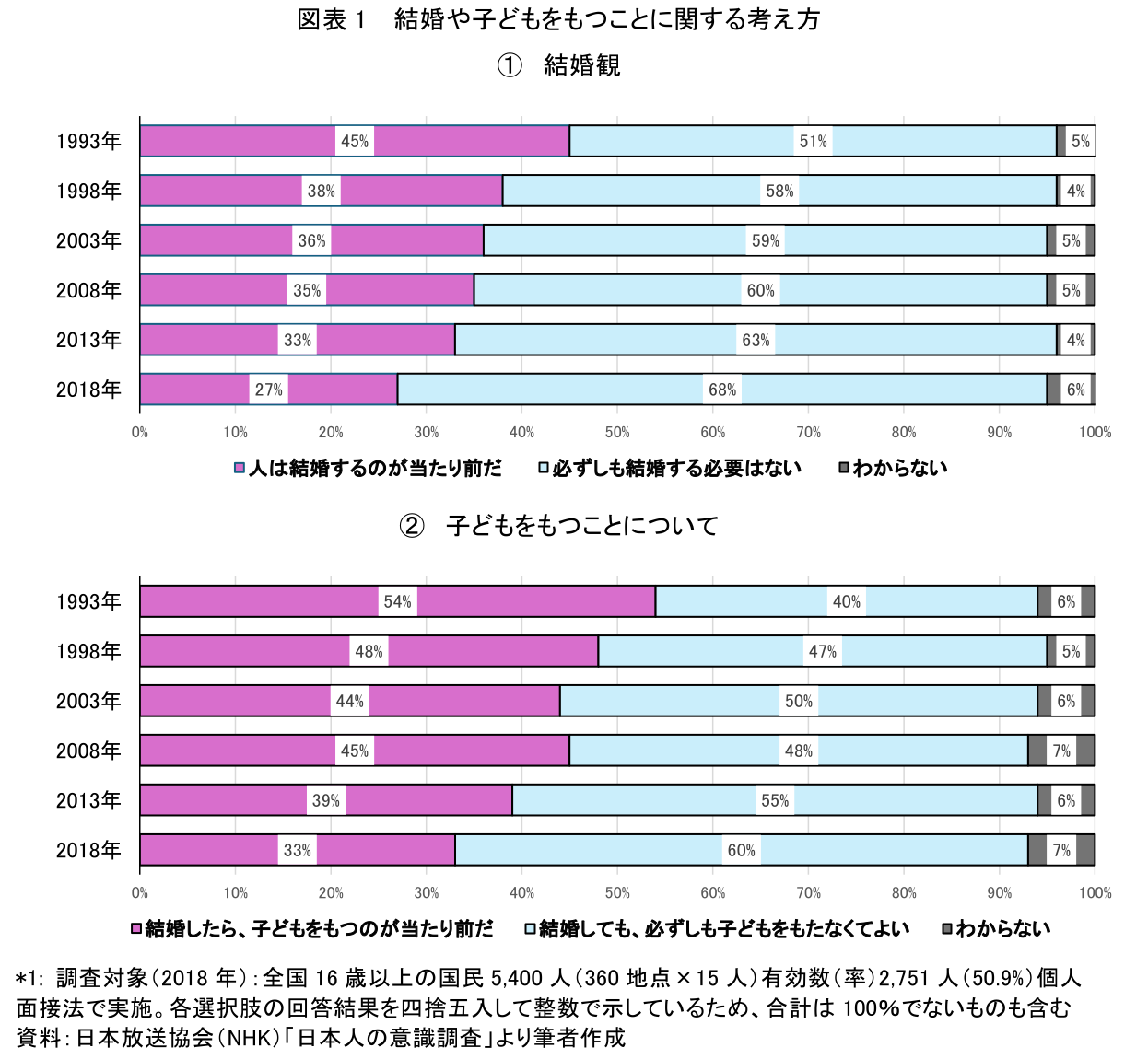 図表