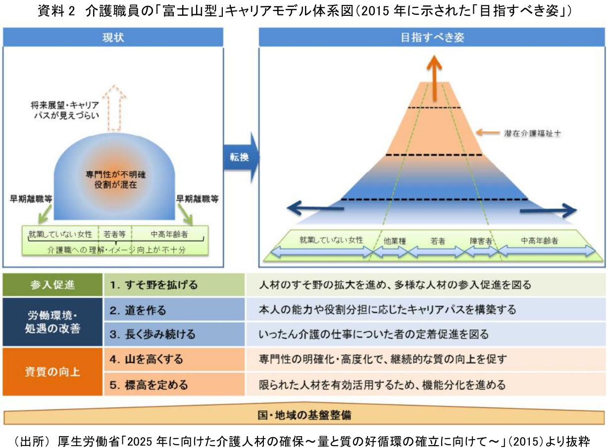 図表