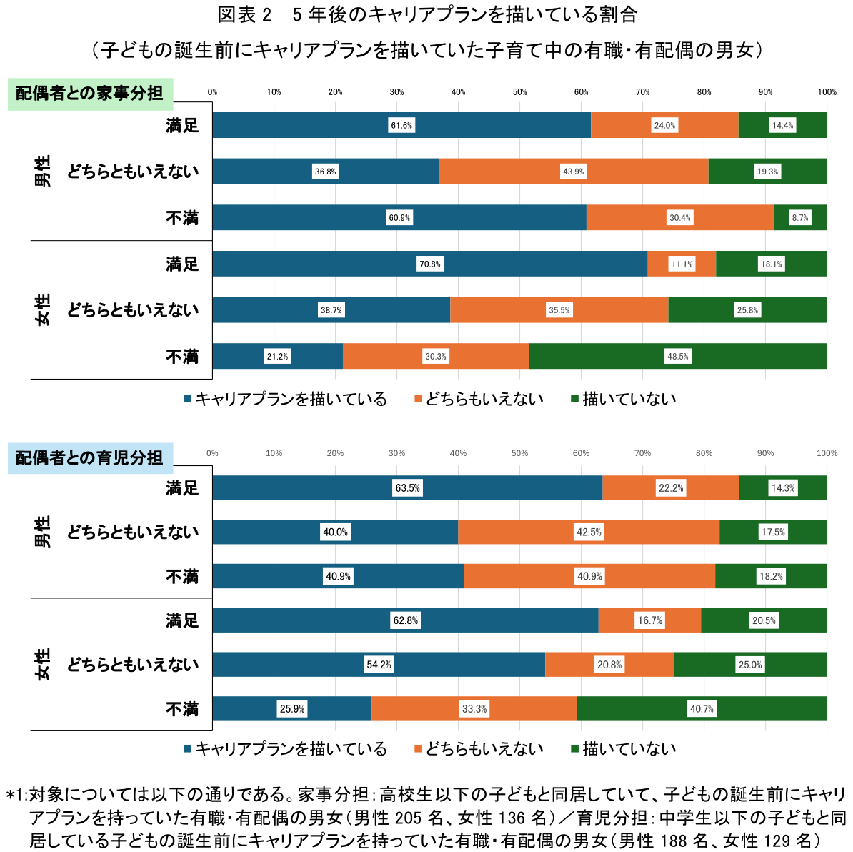 図表