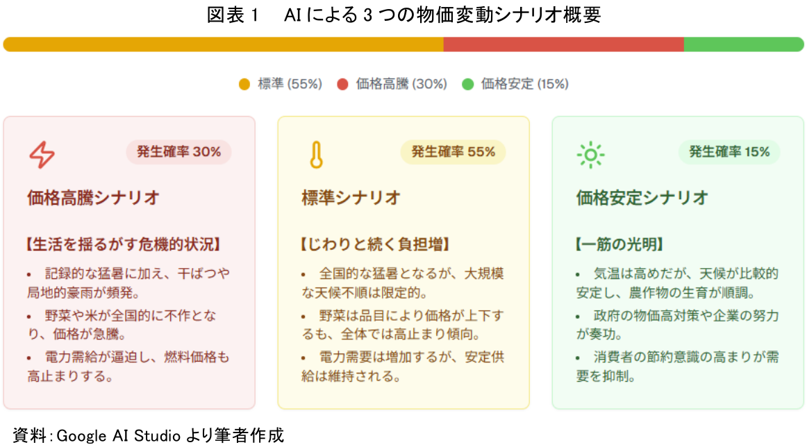 図表