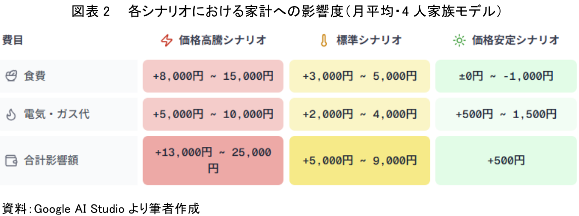 図表