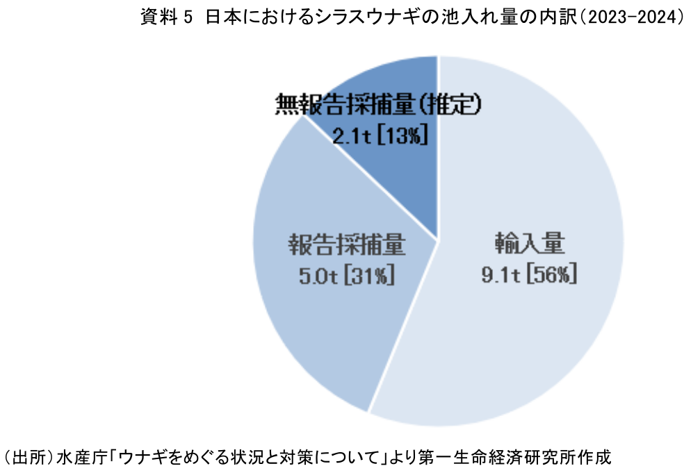 図表5