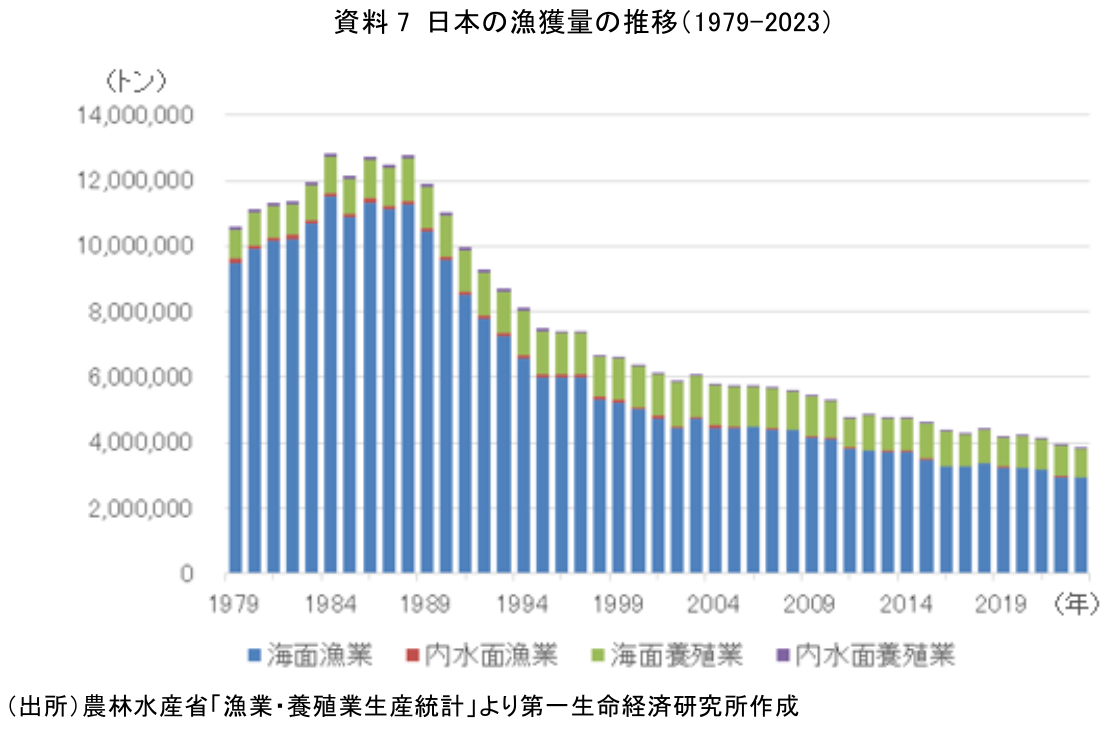 図表7