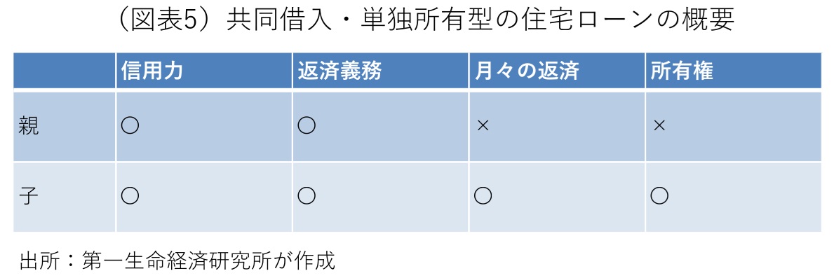 図表