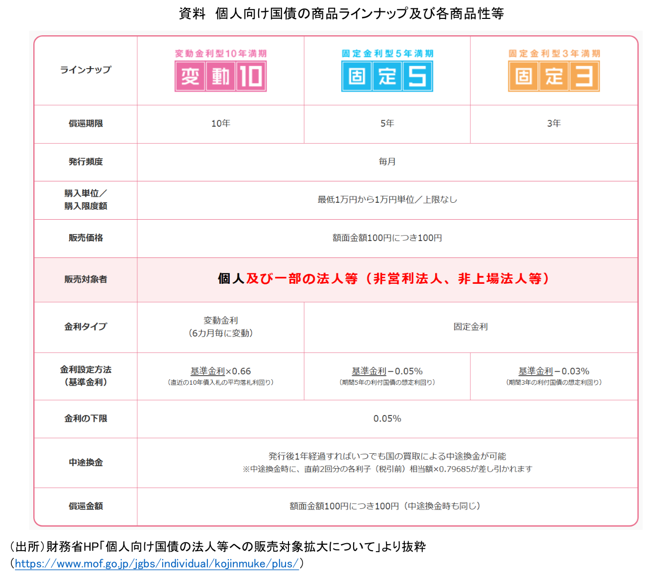 図表