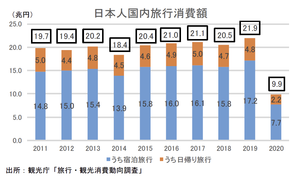 コロナ禍における日本国内旅行の状況 Gotoトラベルキャンペーンが一定の下支えとなるも 厳しい状況は続く 小池 理人 第一生命経済研究所