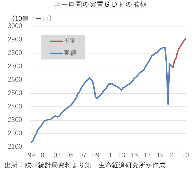 ユーロ圏の実質GDPの推移
