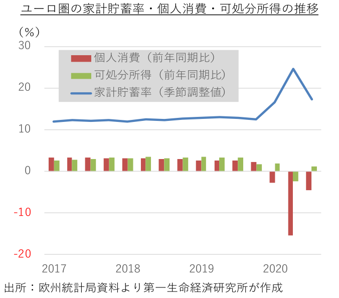 ユーロ圏の家計貯蓄率・個人消費・可処分所得の推移