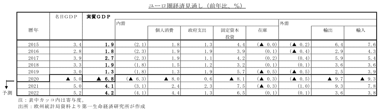 ユーロ圏経済見通し(前年比、%)