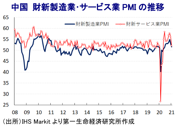 中国 財新製造業・サービス業のPMIの推移