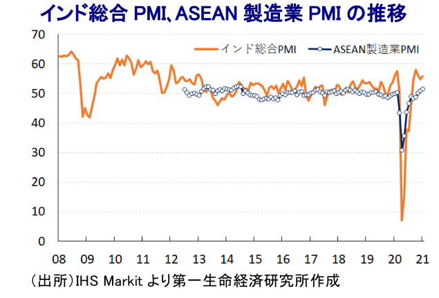 インド総合PMI、ASEAN 製造業PMIの推移