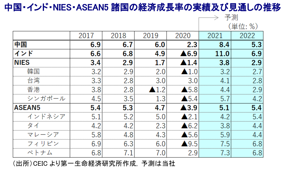 経済成長率の実績及び見通しの推移
