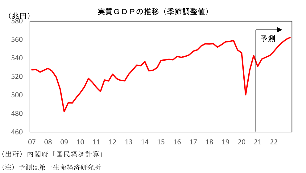 実質GDPの推移(季節調整値)