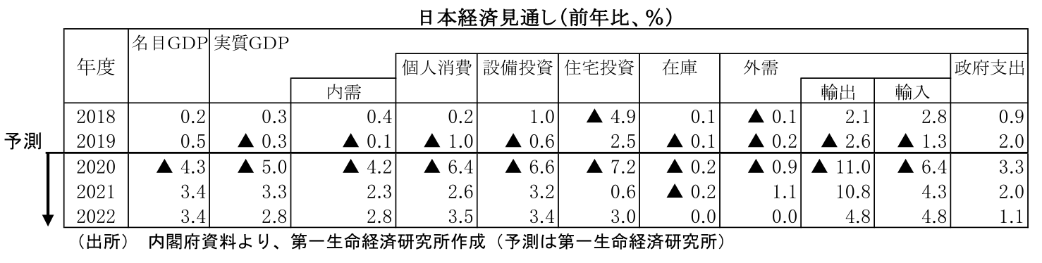 日本経済見通し(前年比、%)