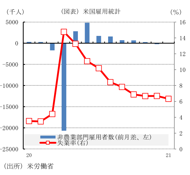 (図表)米国雇用統計