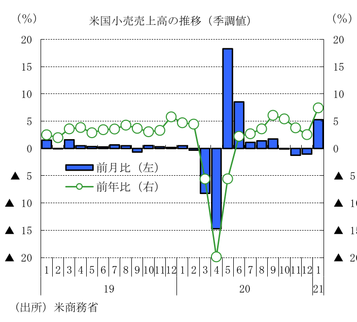 米国小売売上高の推移(季調値)