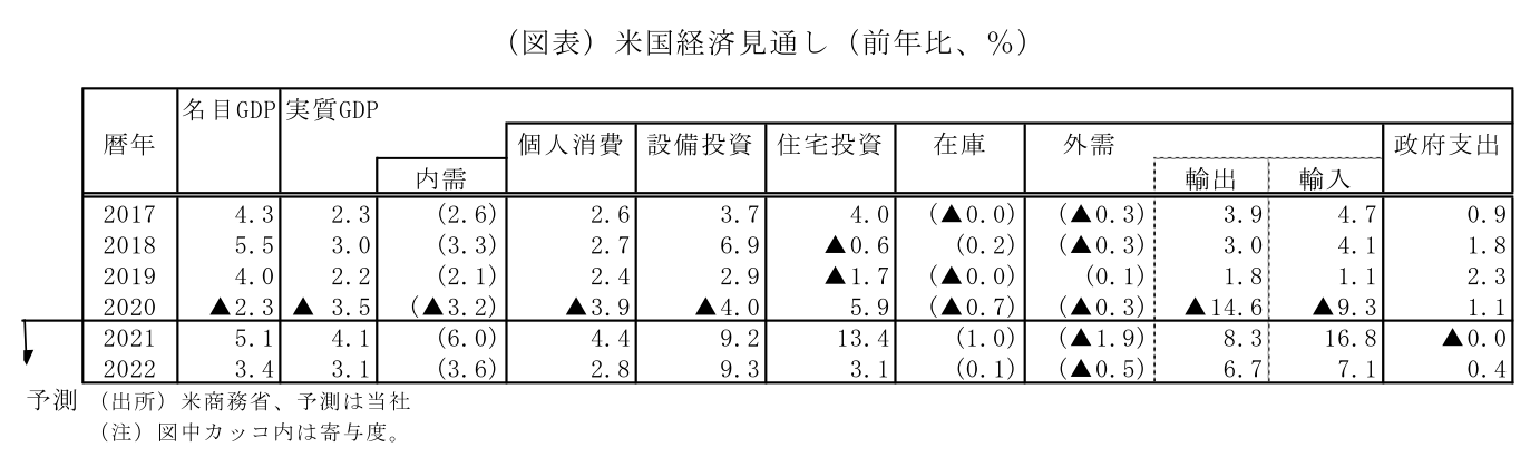 (図表)米国経済見通し(前年比、%)