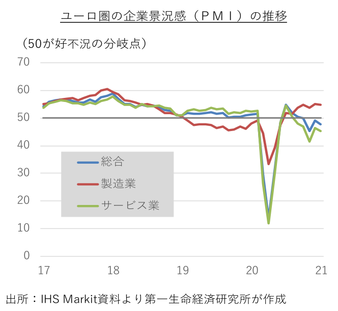 ユーロ圏の企業景況感(PMI)の推移