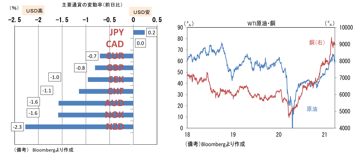 主要通貨の変動値 WIT原油・銅