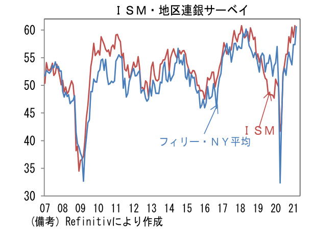 ISM・地区連銀サーベイ
