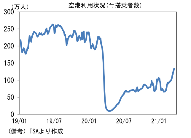 空港利用状況