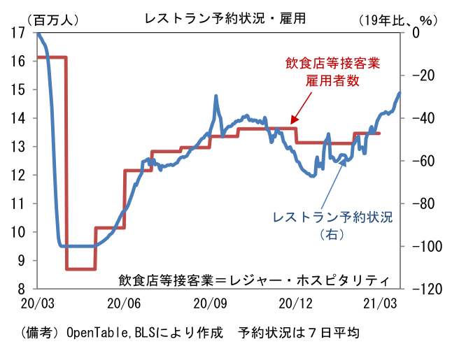 レストラン利用状況・雇用