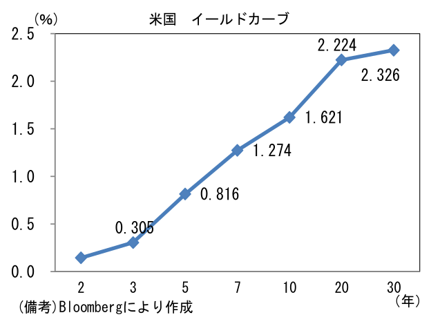 米国 イールドカーブ