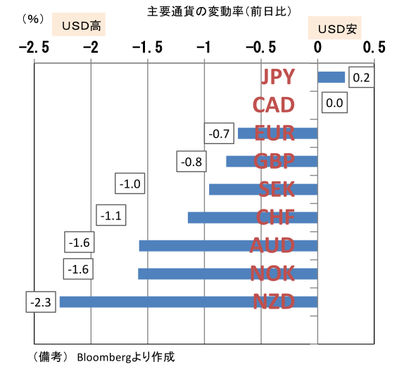 主要通貨の変動値