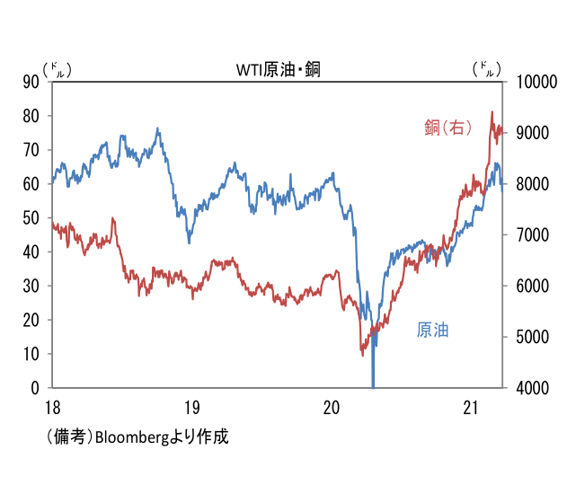 WIT原油・銅