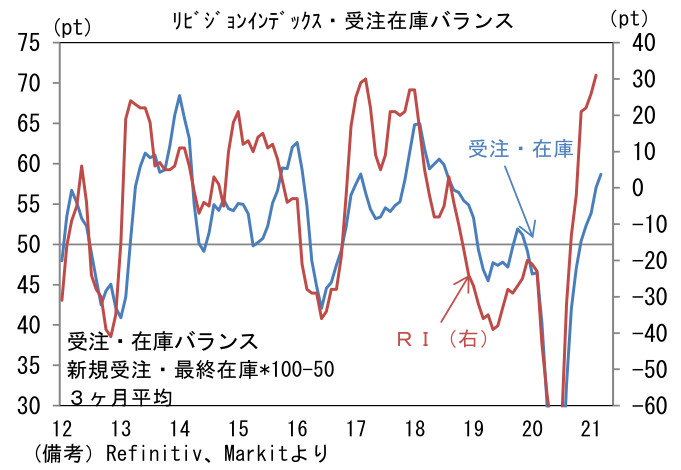 リビジョンインデックス・受注在庫バランス
