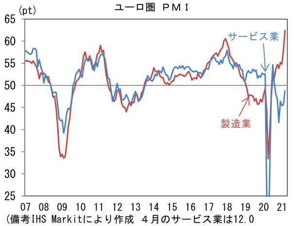ユーロ圏 PMI