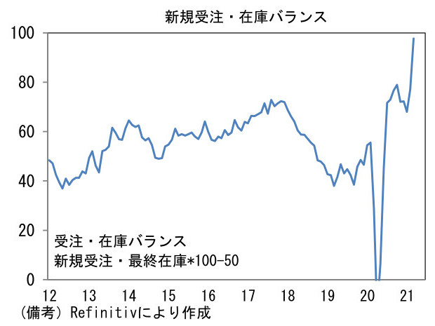 新規受注・在庫バランス