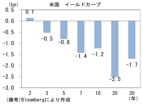 米国 イールドカーブ