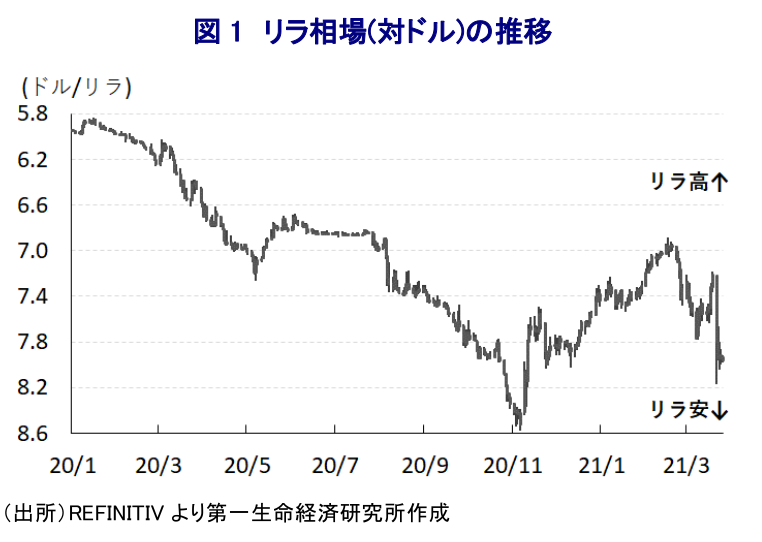図1 リラ相場(対ドル)の推移