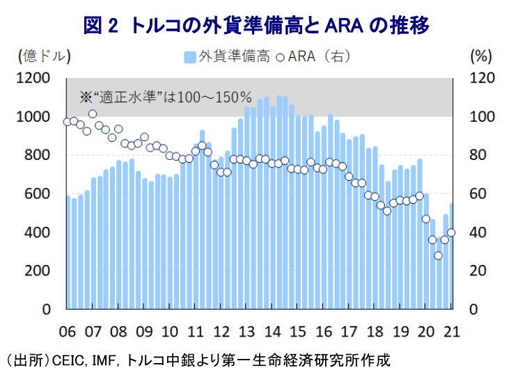 図2 トルコの外貨準備高とARAの推移