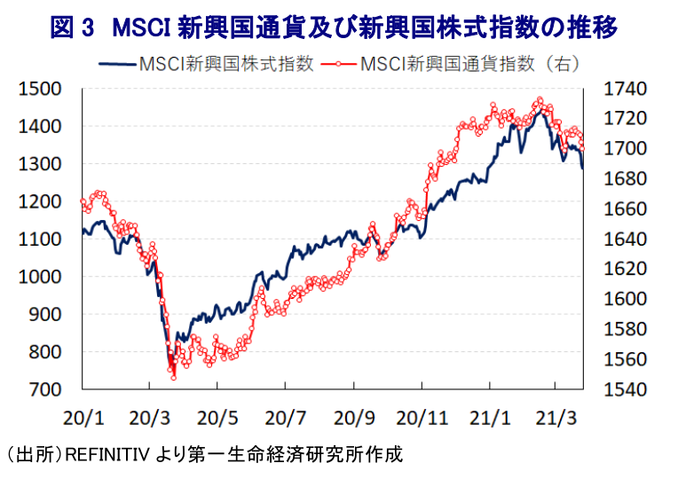 図3 MSCI新興国通貨及び新興国株式指数の推移